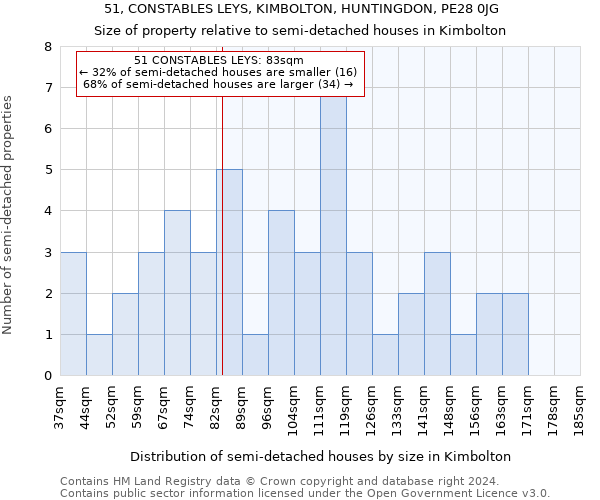 51, CONSTABLES LEYS, KIMBOLTON, HUNTINGDON, PE28 0JG: Size of property relative to detached houses in Kimbolton