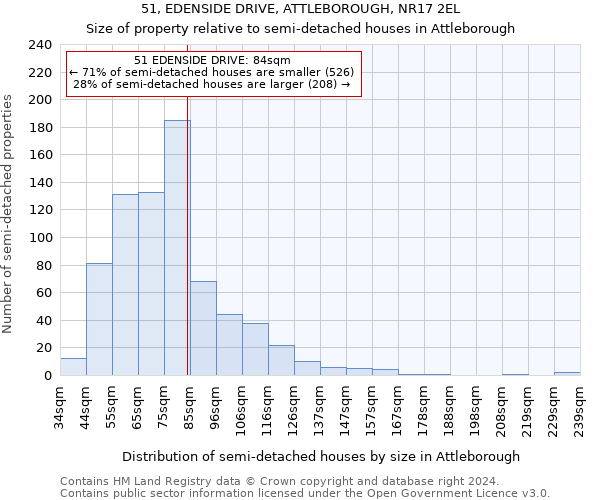 51, EDENSIDE DRIVE, ATTLEBOROUGH, NR17 2EL: Size of property relative to detached houses in Attleborough