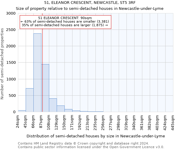 51, ELEANOR CRESCENT, NEWCASTLE, ST5 3RF: Size of property relative to detached houses in Newcastle-under-Lyme