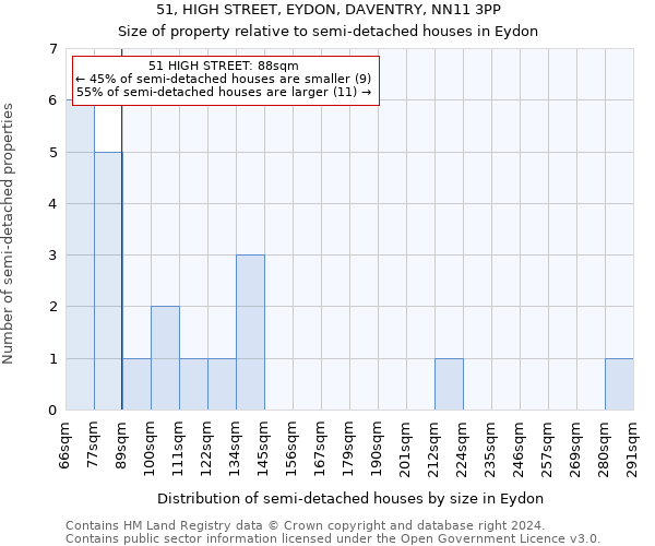 51, HIGH STREET, EYDON, DAVENTRY, NN11 3PP: Size of property relative to detached houses in Eydon