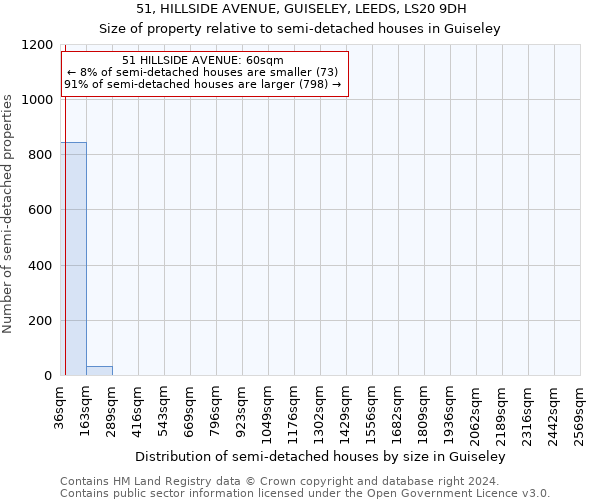 51, HILLSIDE AVENUE, GUISELEY, LEEDS, LS20 9DH: Size of property relative to detached houses in Guiseley