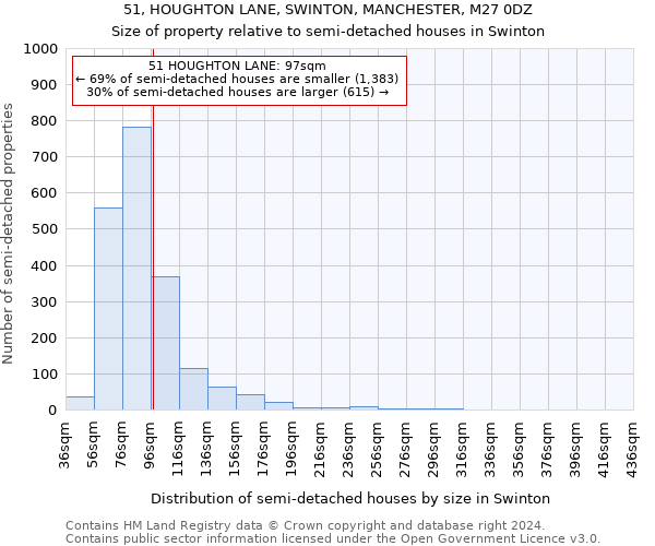 51, HOUGHTON LANE, SWINTON, MANCHESTER, M27 0DZ: Size of property relative to detached houses in Swinton