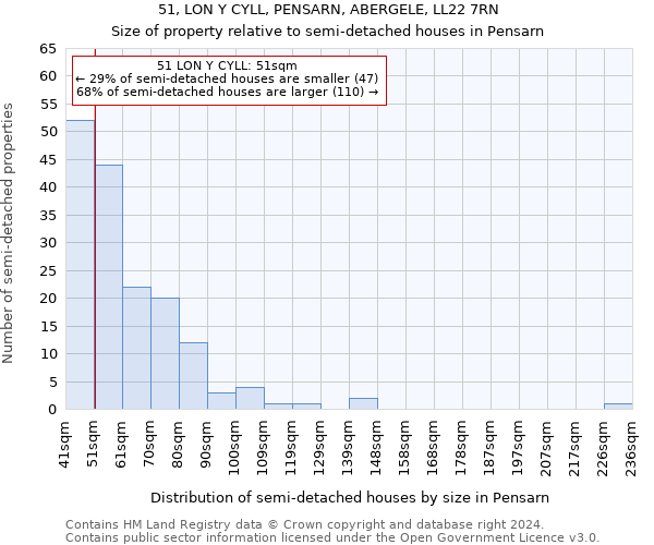 51, LON Y CYLL, PENSARN, ABERGELE, LL22 7RN: Size of property relative to detached houses in Pensarn