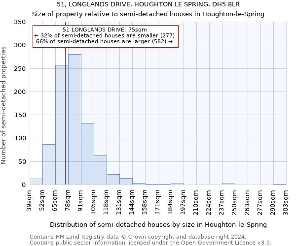 51, LONGLANDS DRIVE, HOUGHTON LE SPRING, DH5 8LR: Size of property relative to detached houses in Houghton-le-Spring