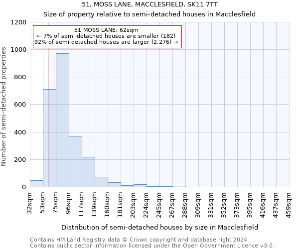 51, MOSS LANE, MACCLESFIELD, SK11 7TT: Size of property relative to detached houses in Macclesfield