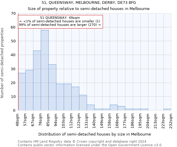 51, QUEENSWAY, MELBOURNE, DERBY, DE73 8FG: Size of property relative to detached houses in Melbourne