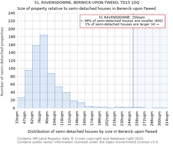 51, RAVENSDOWNE, BERWICK-UPON-TWEED, TD15 1DQ: Size of property relative to detached houses in Berwick-upon-Tweed