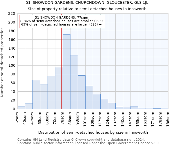 51, SNOWDON GARDENS, CHURCHDOWN, GLOUCESTER, GL3 1JL: Size of property relative to detached houses in Innsworth