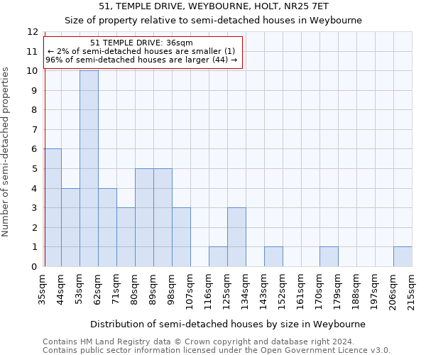 51, TEMPLE DRIVE, WEYBOURNE, HOLT, NR25 7ET: Size of property relative to detached houses in Weybourne