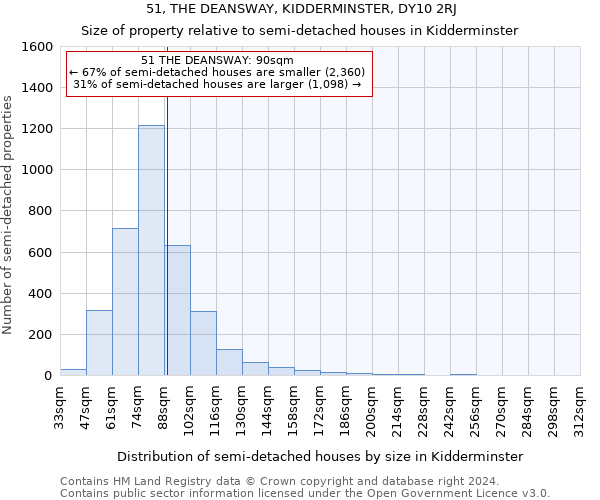 51, THE DEANSWAY, KIDDERMINSTER, DY10 2RJ: Size of property relative to detached houses in Kidderminster