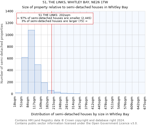 51, THE LINKS, WHITLEY BAY, NE26 1TW: Size of property relative to detached houses in Whitley Bay