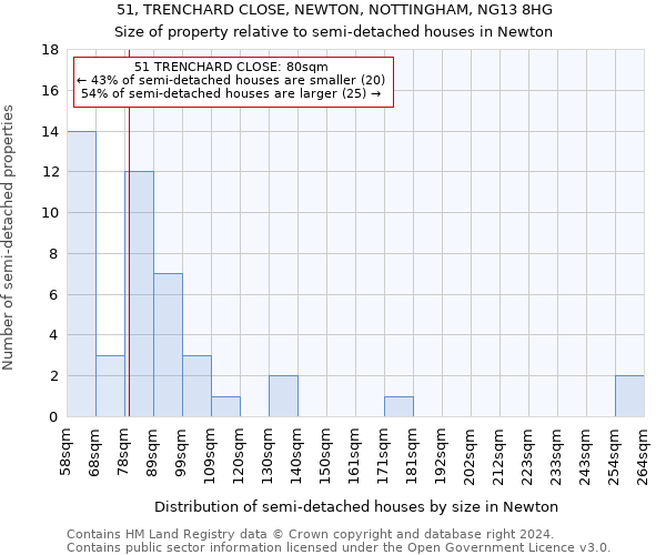 51, TRENCHARD CLOSE, NEWTON, NOTTINGHAM, NG13 8HG: Size of property relative to detached houses in Newton