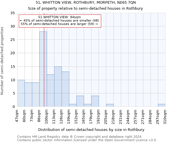 51, WHITTON VIEW, ROTHBURY, MORPETH, NE65 7QN: Size of property relative to detached houses in Rothbury