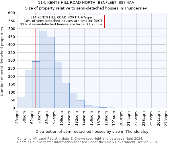 514, KENTS HILL ROAD NORTH, BENFLEET, SS7 4AA: Size of property relative to detached houses in Thundersley