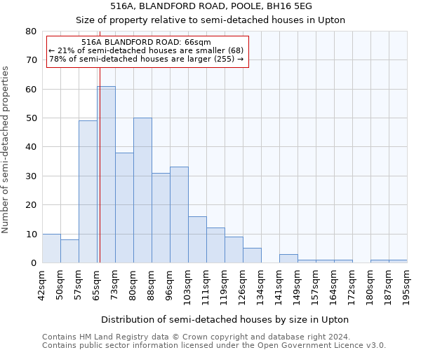 516A, BLANDFORD ROAD, POOLE, BH16 5EG: Size of property relative to detached houses in Upton