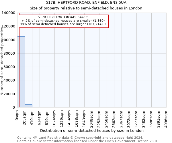 517B, HERTFORD ROAD, ENFIELD, EN3 5UA: Size of property relative to detached houses in London