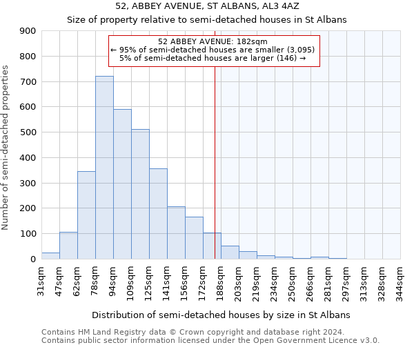 52, ABBEY AVENUE, ST ALBANS, AL3 4AZ: Size of property relative to detached houses in St Albans