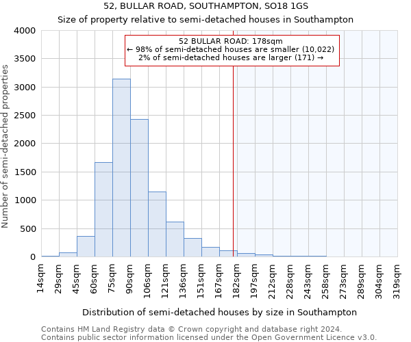 52, BULLAR ROAD, SOUTHAMPTON, SO18 1GS: Size of property relative to detached houses in Southampton