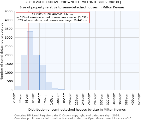 52, CHEVALIER GROVE, CROWNHILL, MILTON KEYNES, MK8 0EJ: Size of property relative to detached houses in Milton Keynes