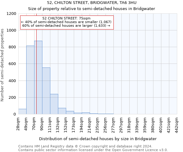 52, CHILTON STREET, BRIDGWATER, TA6 3HU: Size of property relative to detached houses in Bridgwater