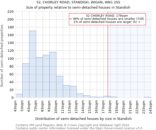 52, CHORLEY ROAD, STANDISH, WIGAN, WN1 2SS: Size of property relative to detached houses in Standish