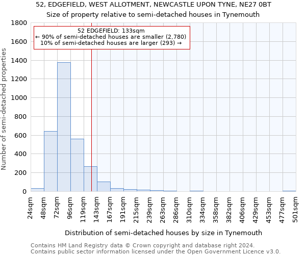 52, EDGEFIELD, WEST ALLOTMENT, NEWCASTLE UPON TYNE, NE27 0BT: Size of property relative to detached houses in Tynemouth