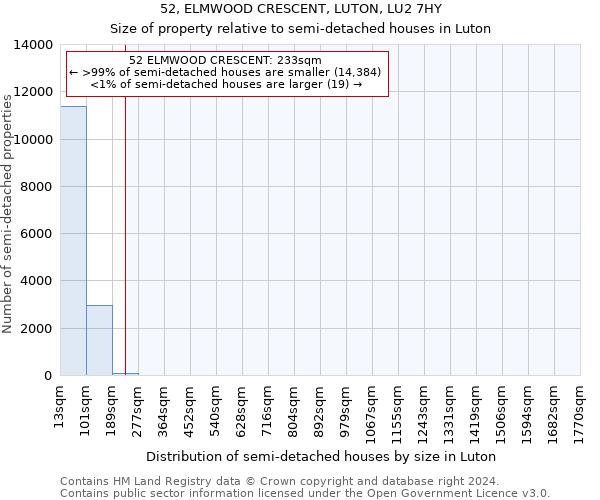 52, ELMWOOD CRESCENT, LUTON, LU2 7HY: Size of property relative to detached houses in Luton