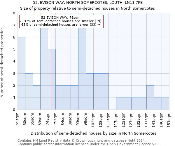 52, EVISON WAY, NORTH SOMERCOTES, LOUTH, LN11 7PE: Size of property relative to detached houses in North Somercotes