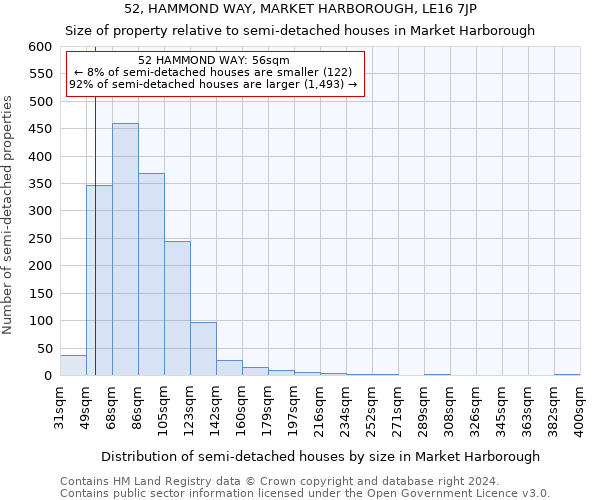 52, HAMMOND WAY, MARKET HARBOROUGH, LE16 7JP: Size of property relative to detached houses in Market Harborough