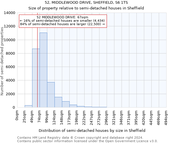 52, MIDDLEWOOD DRIVE, SHEFFIELD, S6 1TS: Size of property relative to detached houses in Sheffield