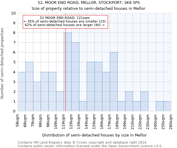 52, MOOR END ROAD, MELLOR, STOCKPORT, SK6 5PS: Size of property relative to detached houses in Mellor