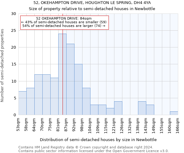 52, OKEHAMPTON DRIVE, HOUGHTON LE SPRING, DH4 4YA: Size of property relative to detached houses in Newbottle