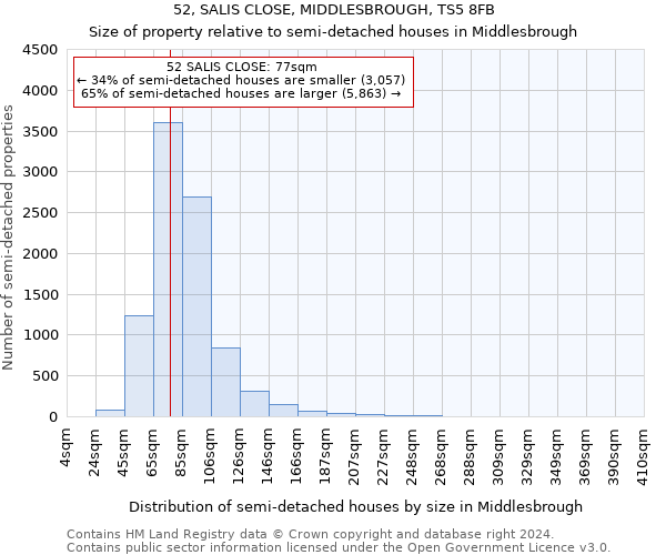 52, SALIS CLOSE, MIDDLESBROUGH, TS5 8FB: Size of property relative to detached houses in Middlesbrough