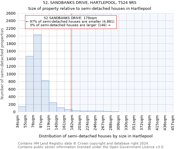 52, SANDBANKS DRIVE, HARTLEPOOL, TS24 9RS: Size of property relative to detached houses in Hartlepool