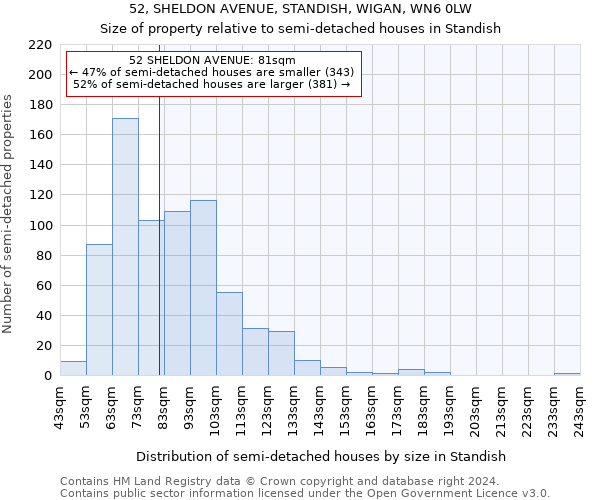 52, SHELDON AVENUE, STANDISH, WIGAN, WN6 0LW: Size of property relative to detached houses in Standish