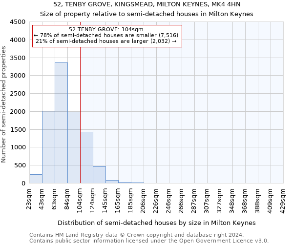 52, TENBY GROVE, KINGSMEAD, MILTON KEYNES, MK4 4HN: Size of property relative to detached houses in Milton Keynes