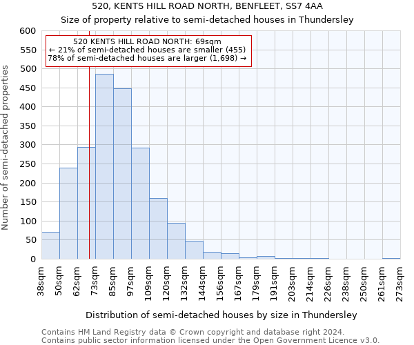 520, KENTS HILL ROAD NORTH, BENFLEET, SS7 4AA: Size of property relative to detached houses in Thundersley