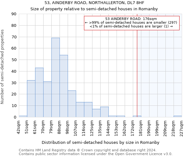 53, AINDERBY ROAD, NORTHALLERTON, DL7 8HF: Size of property relative to detached houses in Romanby