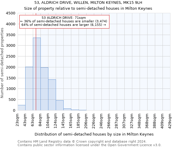 53, ALDRICH DRIVE, WILLEN, MILTON KEYNES, MK15 9LH: Size of property relative to detached houses in Milton Keynes