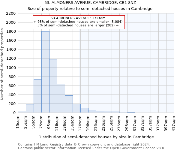 53, ALMONERS AVENUE, CAMBRIDGE, CB1 8NZ: Size of property relative to detached houses in Cambridge