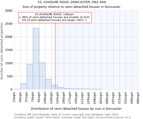 53, AXHOLME ROAD, DONCASTER, DN2 4AN: Size of property relative to detached houses in Doncaster