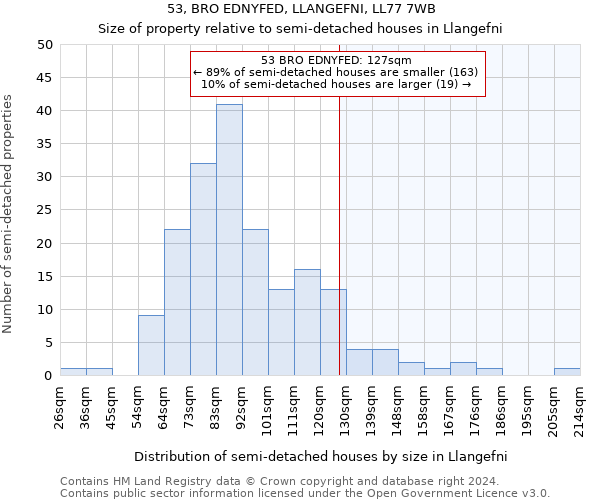 53, BRO EDNYFED, LLANGEFNI, LL77 7WB: Size of property relative to detached houses in Llangefni