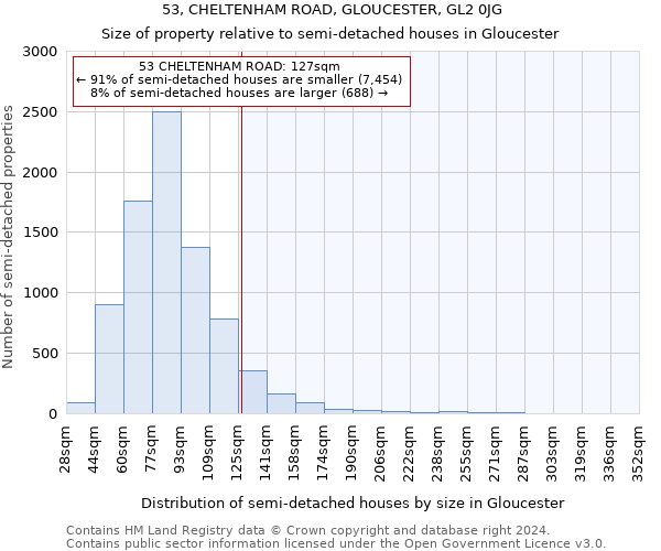 53, CHELTENHAM ROAD, GLOUCESTER, GL2 0JG: Size of property relative to detached houses in Gloucester