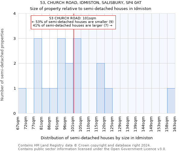 53, CHURCH ROAD, IDMISTON, SALISBURY, SP4 0AT: Size of property relative to detached houses in Idmiston