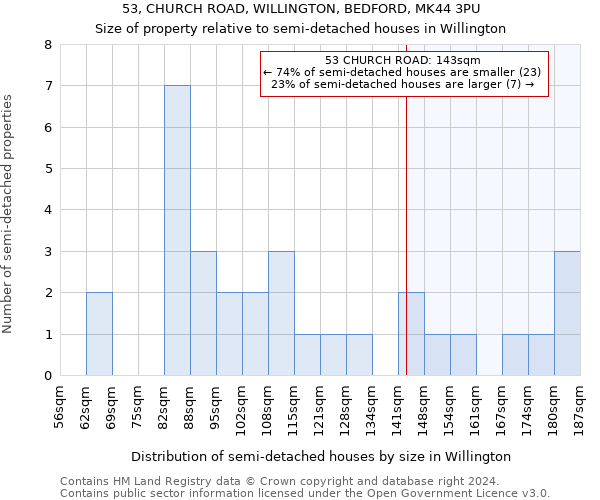 53, CHURCH ROAD, WILLINGTON, BEDFORD, MK44 3PU: Size of property relative to detached houses in Willington