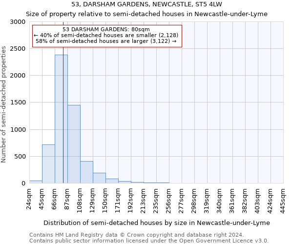 53, DARSHAM GARDENS, NEWCASTLE, ST5 4LW: Size of property relative to detached houses in Newcastle-under-Lyme