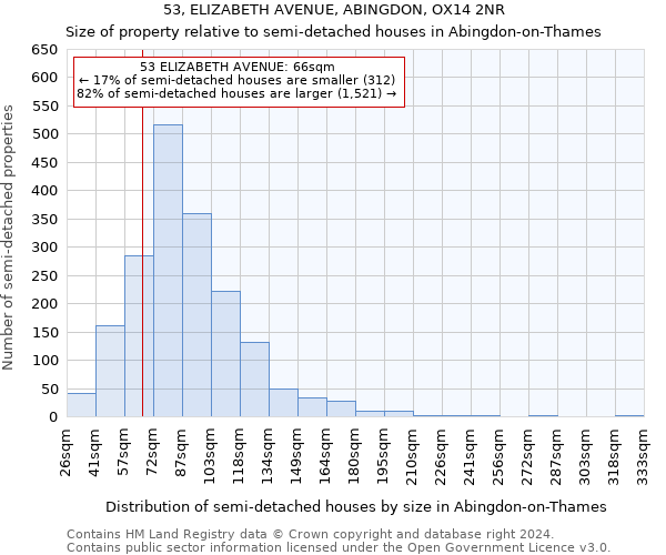 53, ELIZABETH AVENUE, ABINGDON, OX14 2NR: Size of property relative to detached houses in Abingdon-on-Thames