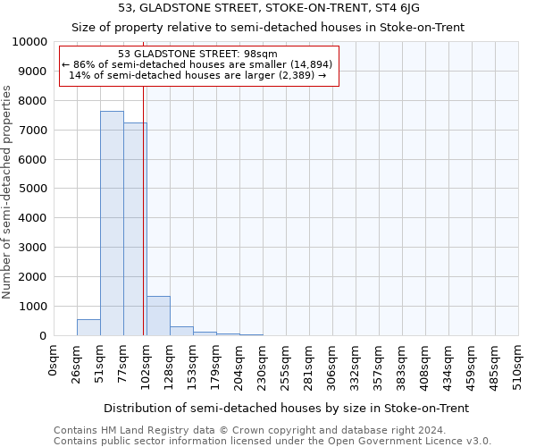 53, GLADSTONE STREET, STOKE-ON-TRENT, ST4 6JG: Size of property relative to detached houses in Stoke-on-Trent