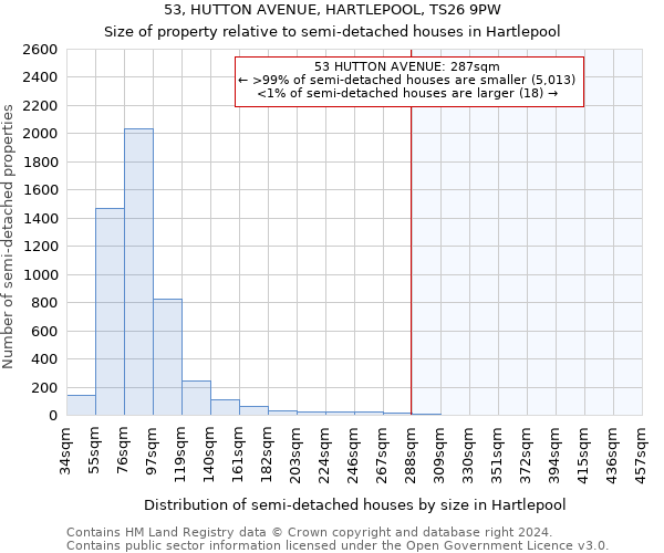 53, HUTTON AVENUE, HARTLEPOOL, TS26 9PW: Size of property relative to detached houses in Hartlepool