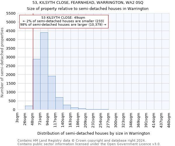 53, KILSYTH CLOSE, FEARNHEAD, WARRINGTON, WA2 0SQ: Size of property relative to detached houses in Warrington